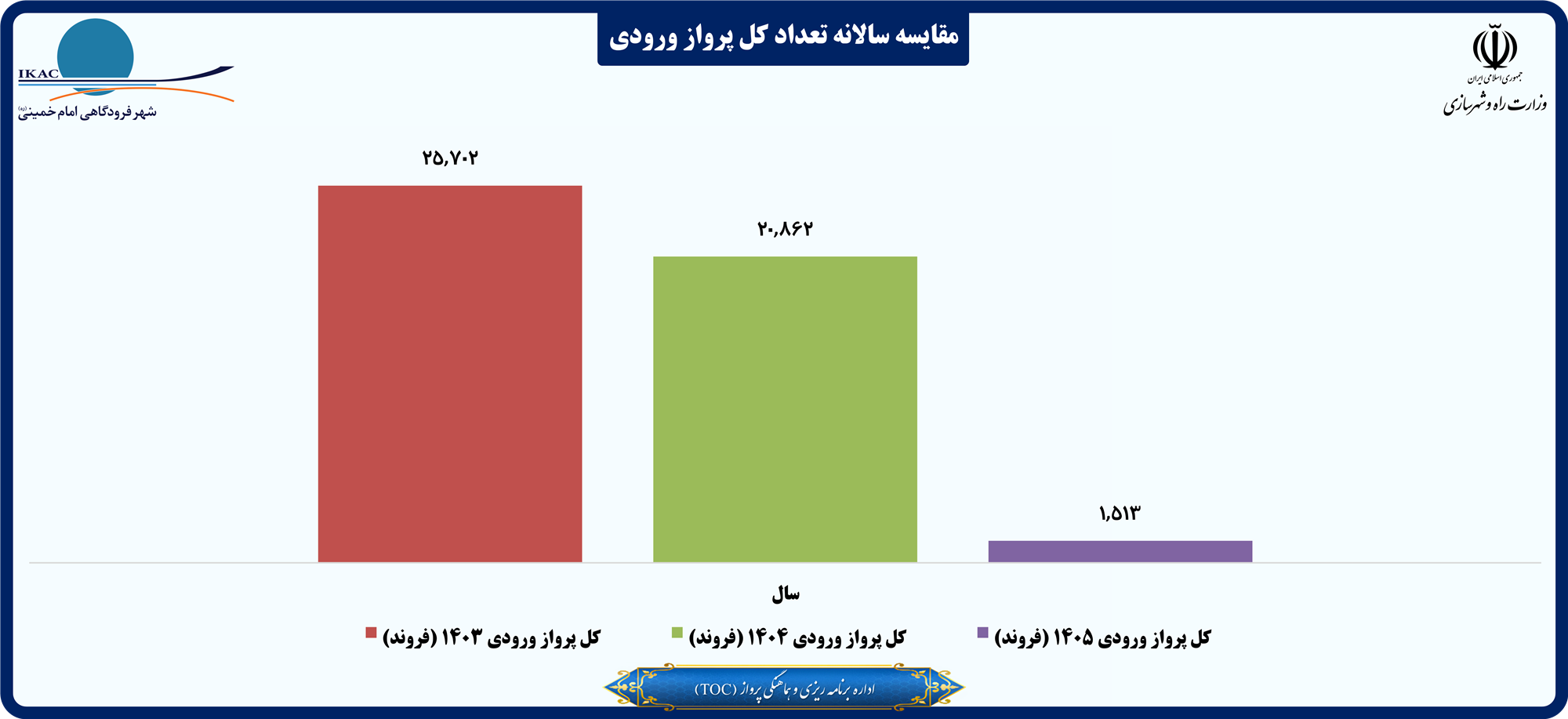 مقایسه سالانه تعداد کل پرواز ورودی.png